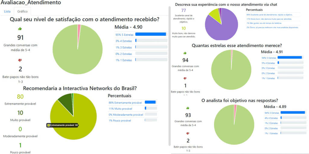 A ferramenta de T.I que atrai clientes